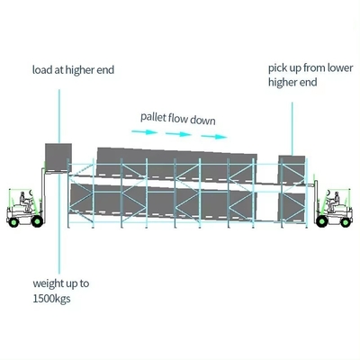 Fluent Shelf Live Storage Pallet Racking Gravity Pallet Flow Racking With Structure Rack